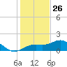 Point Pinellas tide chart for Thursday, December 26, 2024