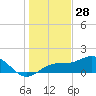 Point Pinellas tide chart for Saturday, December 28, 2024