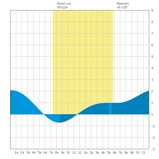 Point Pinellas tide chart for Tuesday, December 31, 2024