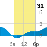 Point Pinellas tide chart for Tuesday, December 31, 2024