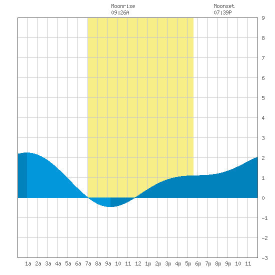 Point Pinellas tide chart for Tuesday, December 3, 2024
