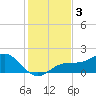 Point Pinellas tide chart for Tuesday, December 3, 2024