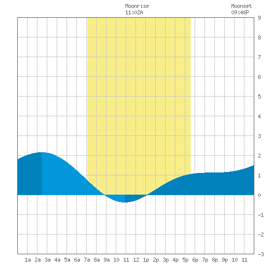 Point Pinellas tide chart for Thursday, December 5, 2024
