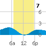Point Pinellas tide chart for Saturday, December 7, 2024