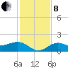Point Pinellas tide chart for Sunday, December 8, 2024