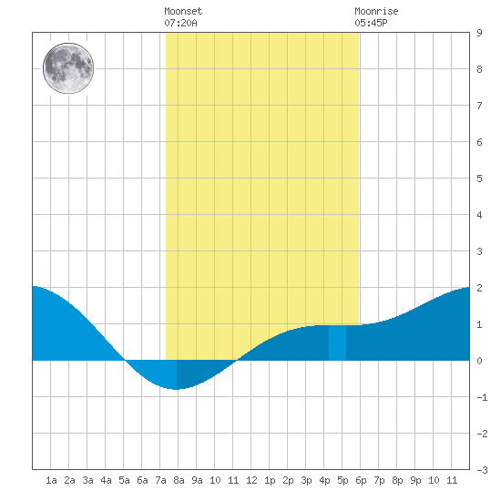 Point Pinellas tide chart for Monday, January 13, 2025