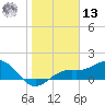 Point Pinellas tide chart for Monday, January 13, 2025