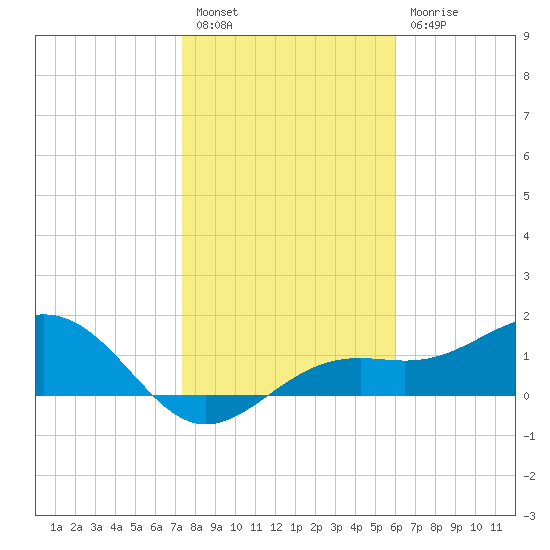 Point Pinellas tide chart for Tuesday, January 14, 2025