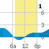 Point Pinellas tide chart for Wednesday, January 1, 2025