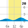 Point Pinellas tide chart for Monday, January 20, 2025