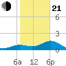 Point Pinellas tide chart for Tuesday, January 21, 2025