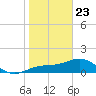 Point Pinellas tide chart for Thursday, January 23, 2025
