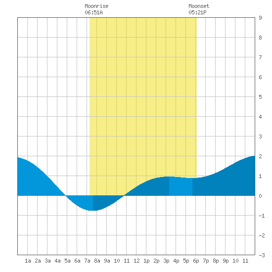Point Pinellas tide chart for Tuesday, January 28, 2025