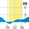 Point Pinellas tide chart for Tuesday, January 28, 2025