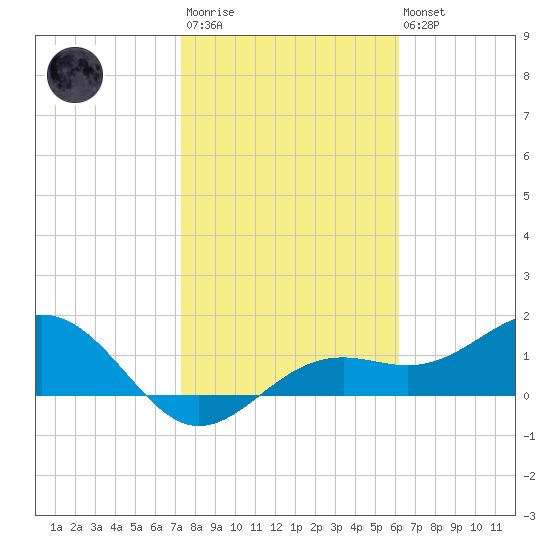 Point Pinellas tide chart for Wednesday, January 29, 2025