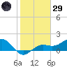 Point Pinellas tide chart for Wednesday, January 29, 2025