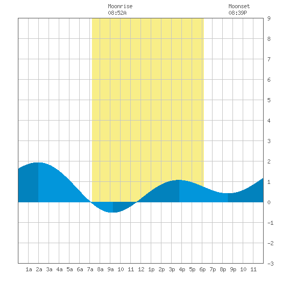Point Pinellas tide chart for Friday, January 31, 2025