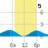 Point Pinellas tide chart for Sunday, January 5, 2025