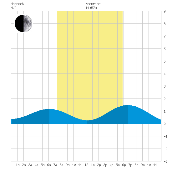 Point Pinellas tide chart for Monday, January 6, 2025