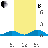 Point Pinellas tide chart for Monday, January 6, 2025
