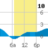 Point Pinellas tide chart for Monday, February 10, 2025