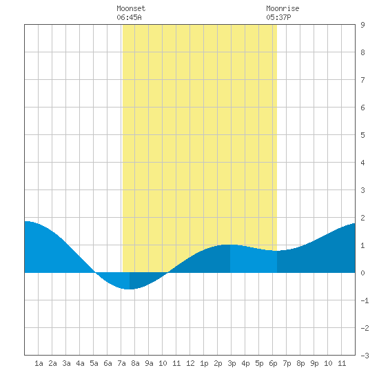 Point Pinellas tide chart for Tuesday, February 11, 2025