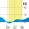 Point Pinellas tide chart for Tuesday, February 11, 2025