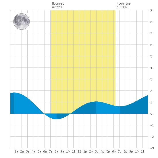 Point Pinellas tide chart for Wednesday, February 12, 2025
