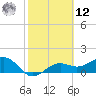 Point Pinellas tide chart for Wednesday, February 12, 2025