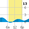Point Pinellas tide chart for Thursday, February 13, 2025