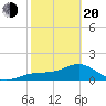 Point Pinellas tide chart for Thursday, February 20, 2025