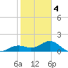 Point Pinellas tide chart for Tuesday, February 4, 2025