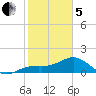 Point Pinellas tide chart for Wednesday, February 5, 2025