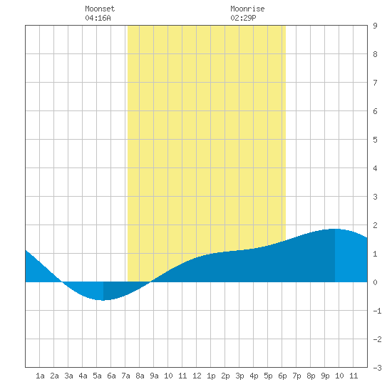 Point Pinellas tide chart for Saturday, February 8, 2025