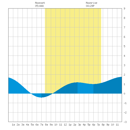 Point Pinellas tide chart for Monday, March 10, 2025