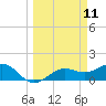 Point Pinellas tide chart for Tuesday, March 11, 2025