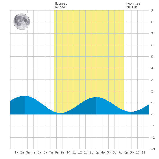 Point Pinellas tide chart for Friday, March 14, 2025