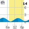 Point Pinellas tide chart for Friday, March 14, 2025