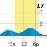 Point Pinellas tide chart for Monday, March 17, 2025