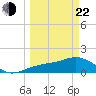 Point Pinellas tide chart for Saturday, March 22, 2025