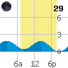 Point Pinellas tide chart for Saturday, March 29, 2025