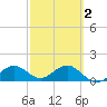 Point Pinellas tide chart for Sunday, March 2, 2025