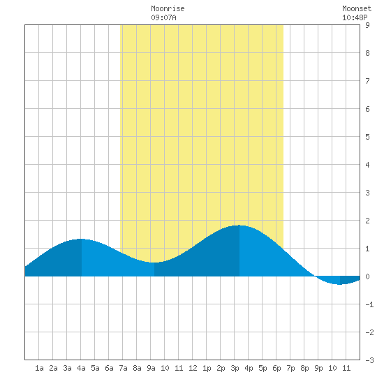 Point Pinellas tide chart for Monday, March 3, 2025