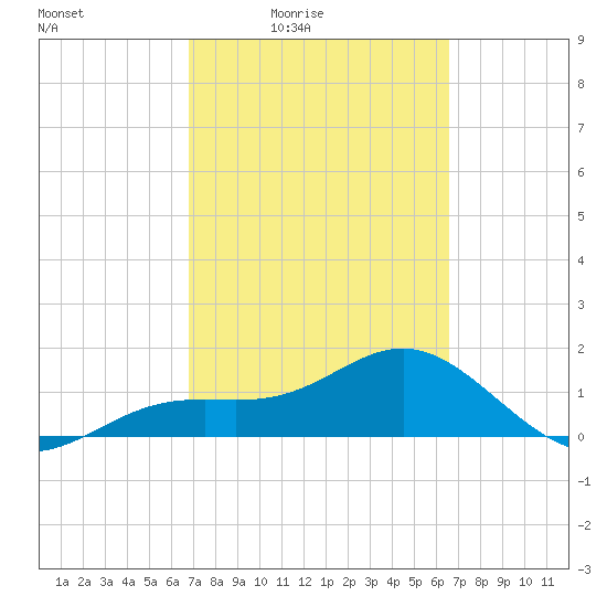 Point Pinellas tide chart for Wednesday, March 5, 2025
