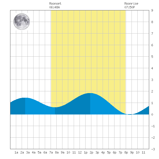 Point Pinellas tide chart for Saturday, April 12, 2025