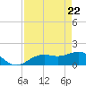 Point Pinellas tide chart for Tuesday, April 22, 2025