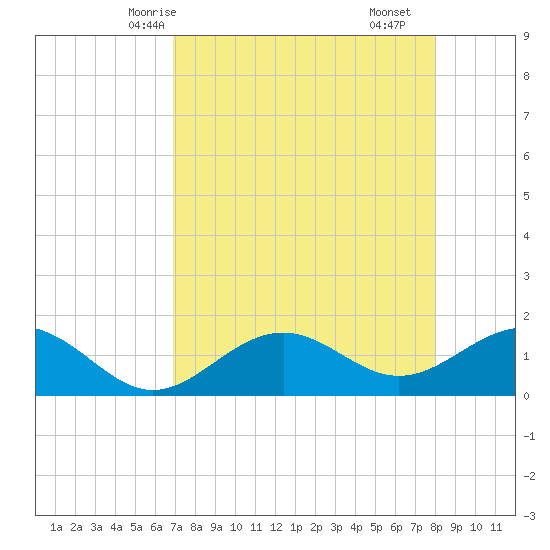 Point Pinellas tide chart for Thursday, April 24, 2025