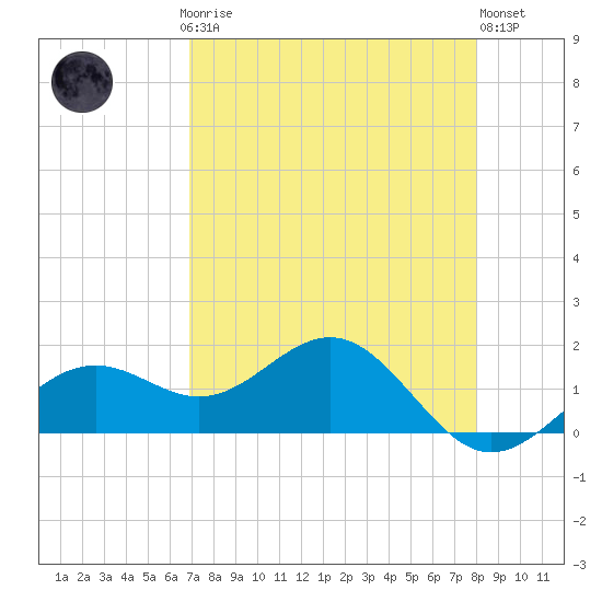 Point Pinellas tide chart for Sunday, April 27, 2025