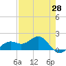 Point Pinellas tide chart for Monday, April 28, 2025