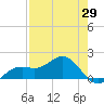 Point Pinellas tide chart for Tuesday, April 29, 2025